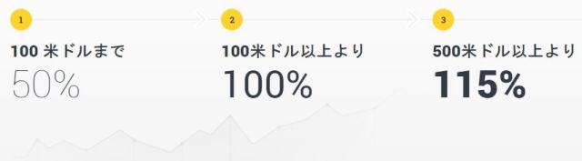 レバレッジ3,000倍と115入金ボーナスありの海外FXブローカー